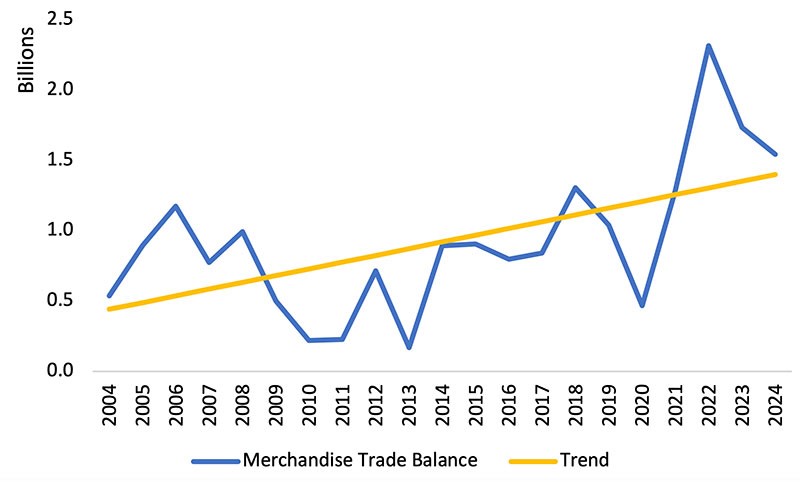 Stats NZ graph 1 Jan 2025