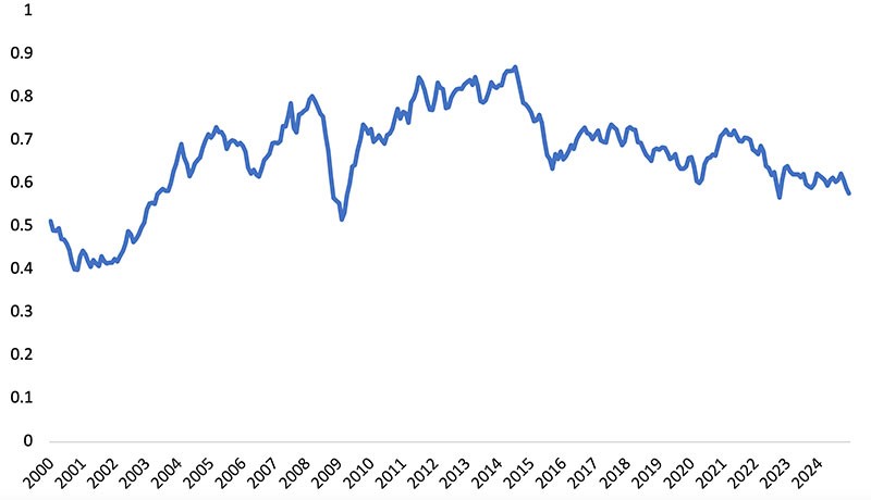 Trading Economics graph Jan 2025