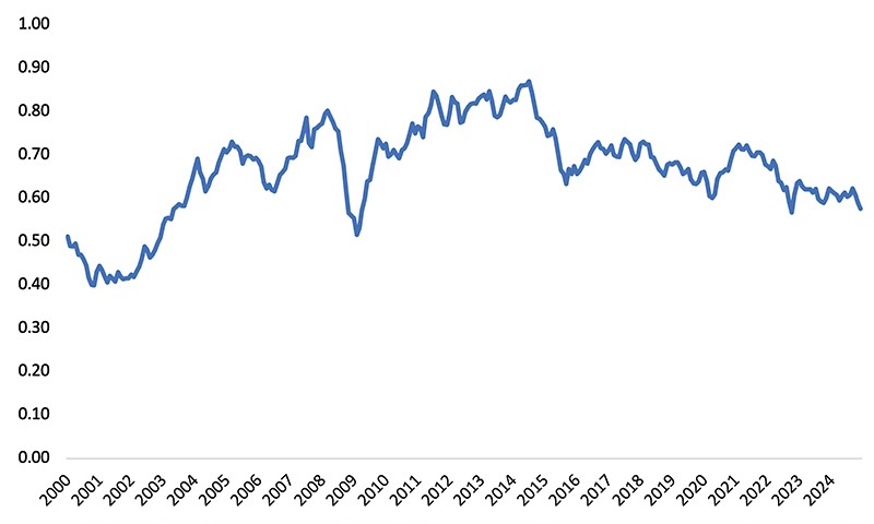 NZD/USD exchange rate