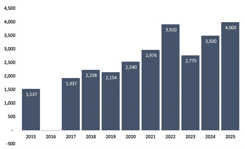 Craigmore Farming Dairy EBIT 2015 to 2025