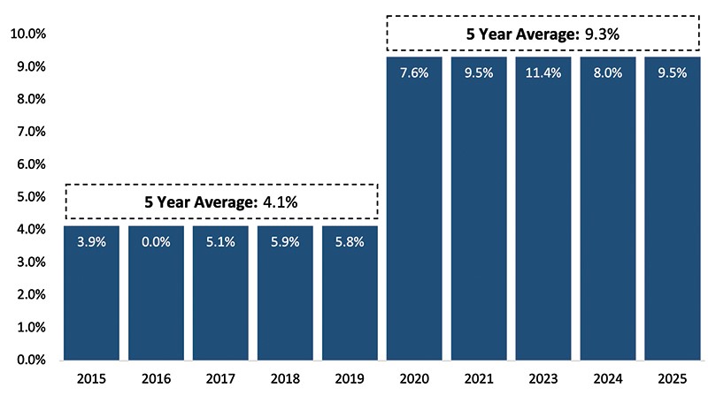 NZ dairy operating 2015 to 2025