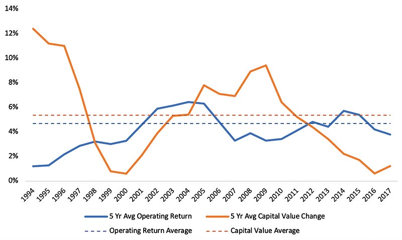 NZ dairy operating returns 1992-2017