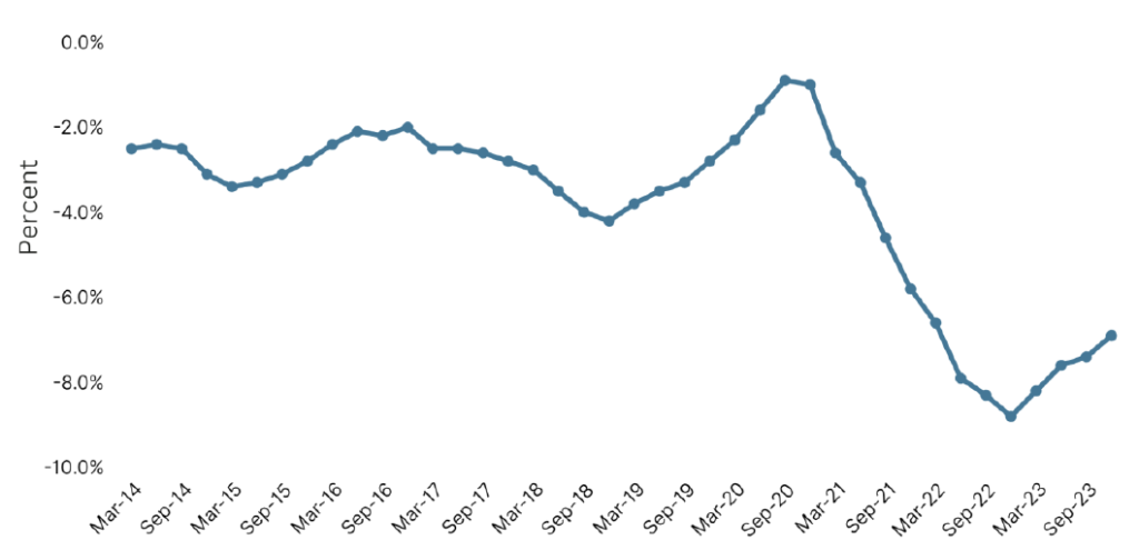 NZ GDP ratio