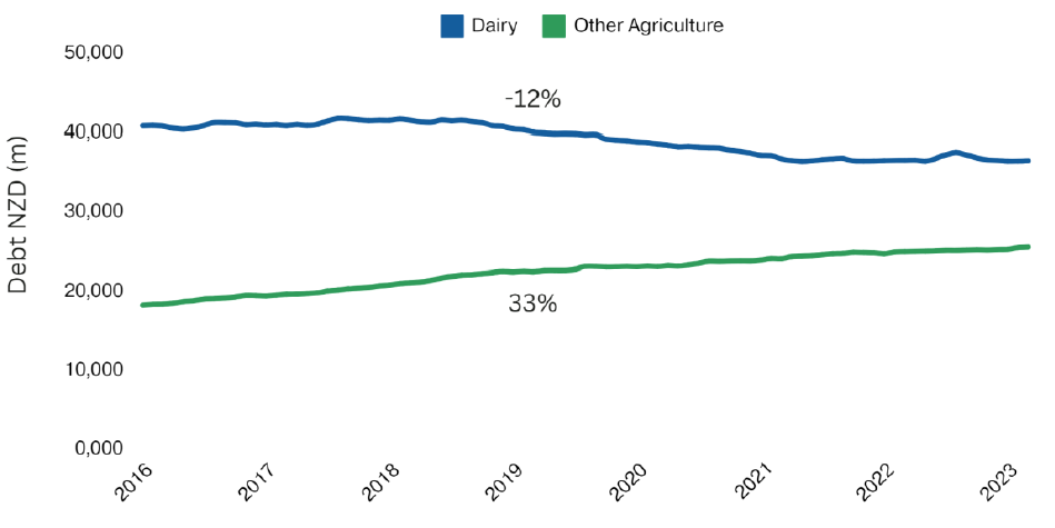 NZ bank lending in ag 2016